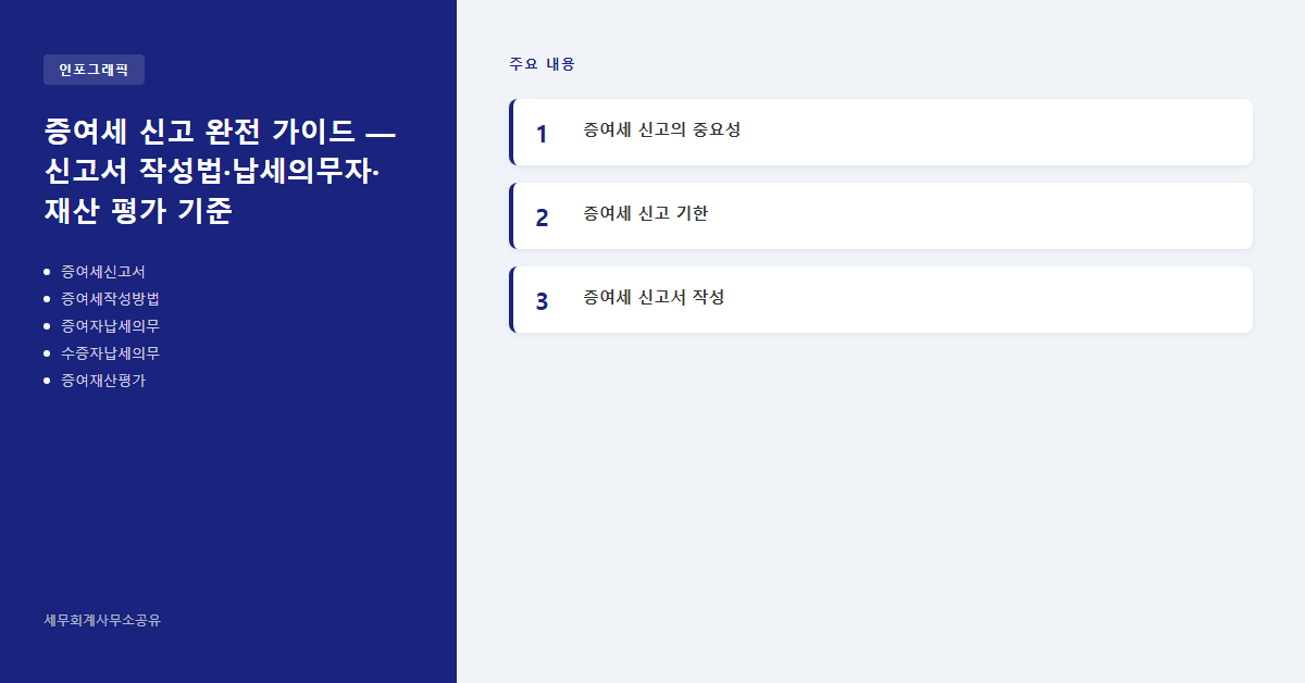 증여세 신고 완전 가이드 — 신고서 작성법·납세의무자·재산 평가 기준 인포그래픽